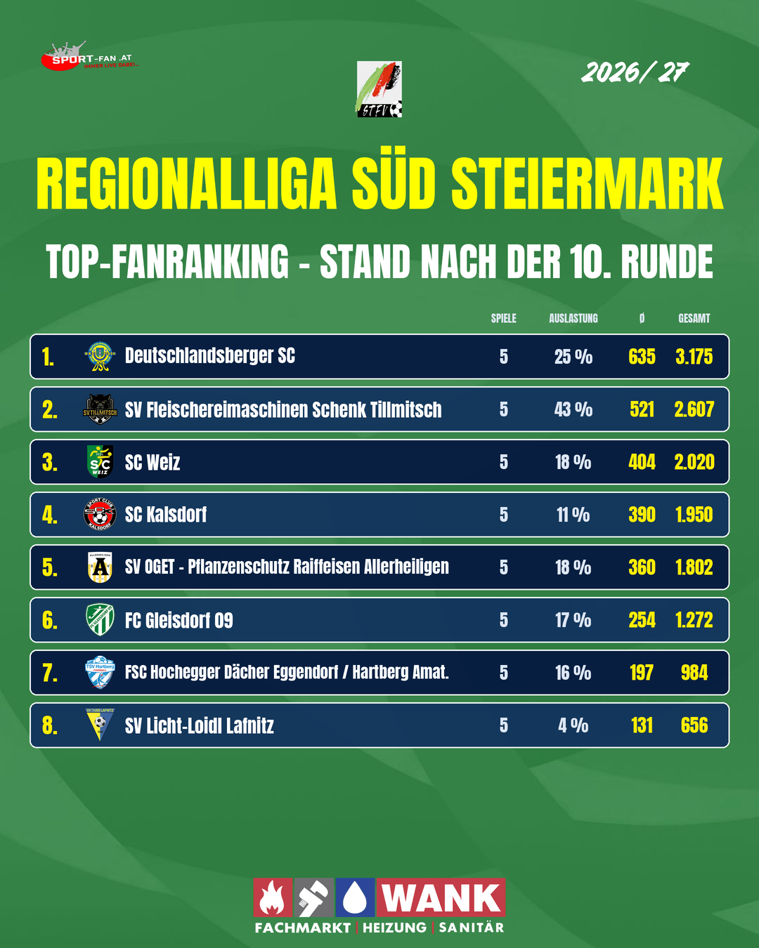 80 Fanranking Regionalliga Sud Steiermark