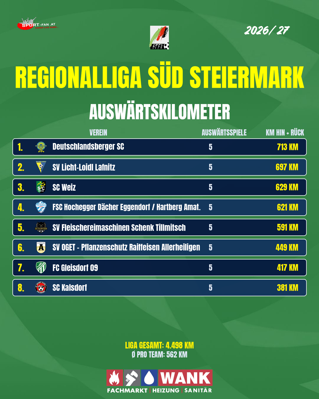 85 Auswaertskilometer Regionalliga Sud Steiermark