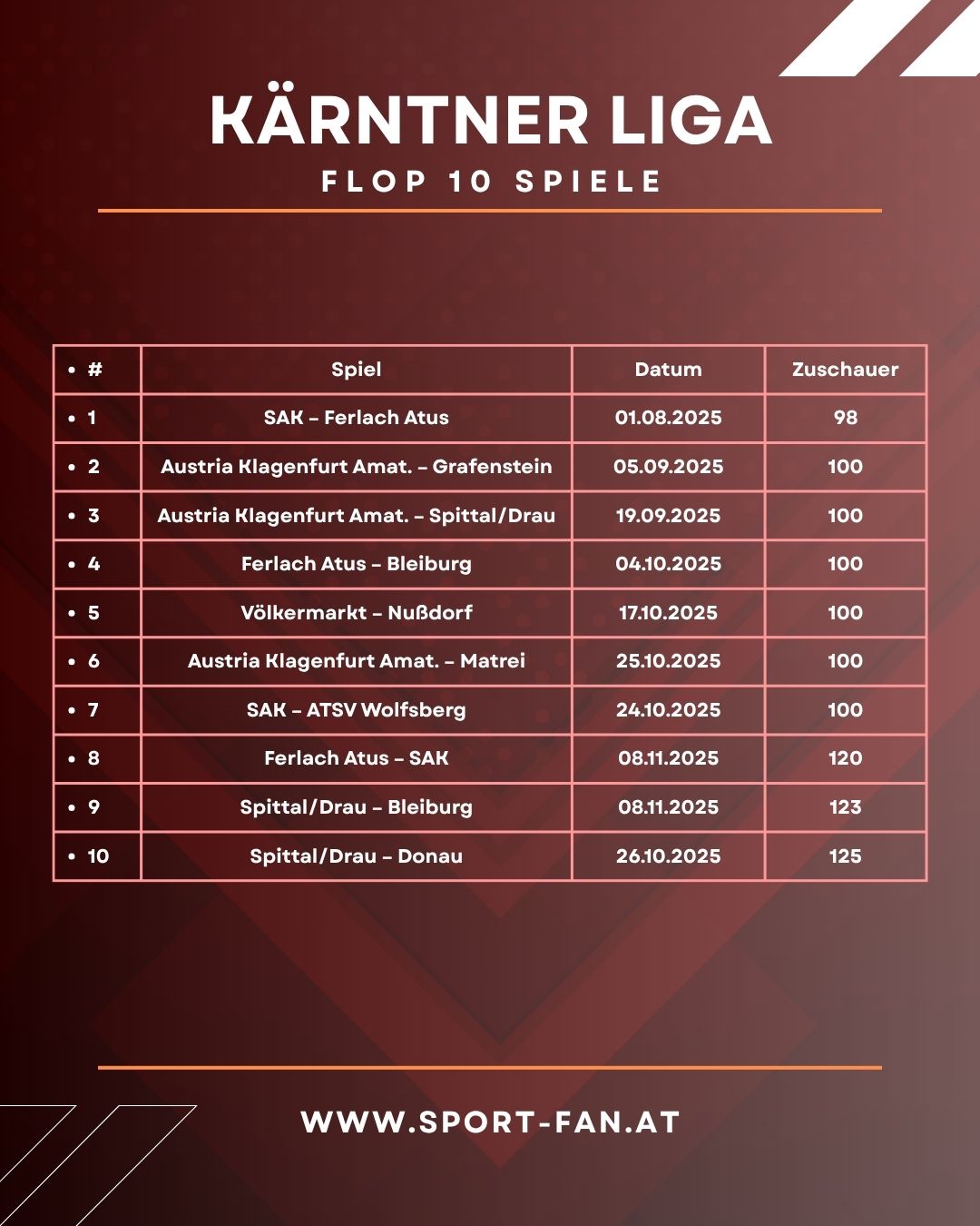 Kärntner Liga: Matrei macht die Bude voll! 4 KÄRNTNER LIGA - Flop 10 Zuschauer nach Spielen Sport Fan Austria