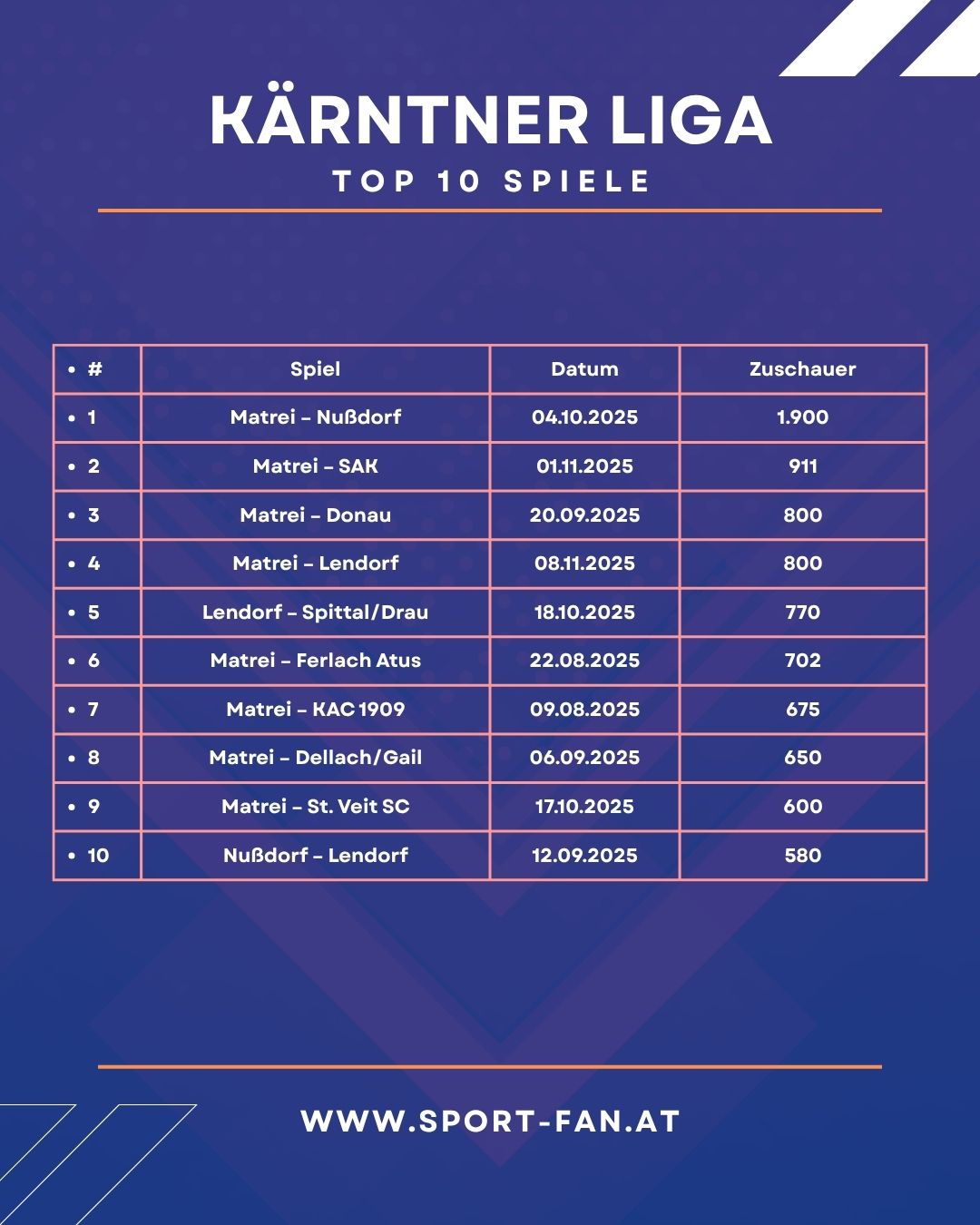 Kärntner Liga: Matrei macht die Bude voll! 3 KÄRNTNER LIGA - Top 10 Zuschauer nach Spielen Sport Fan Austria