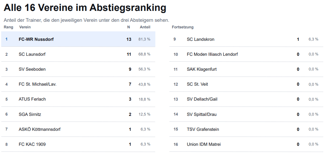Kaerntner Liga Abstiegsranking