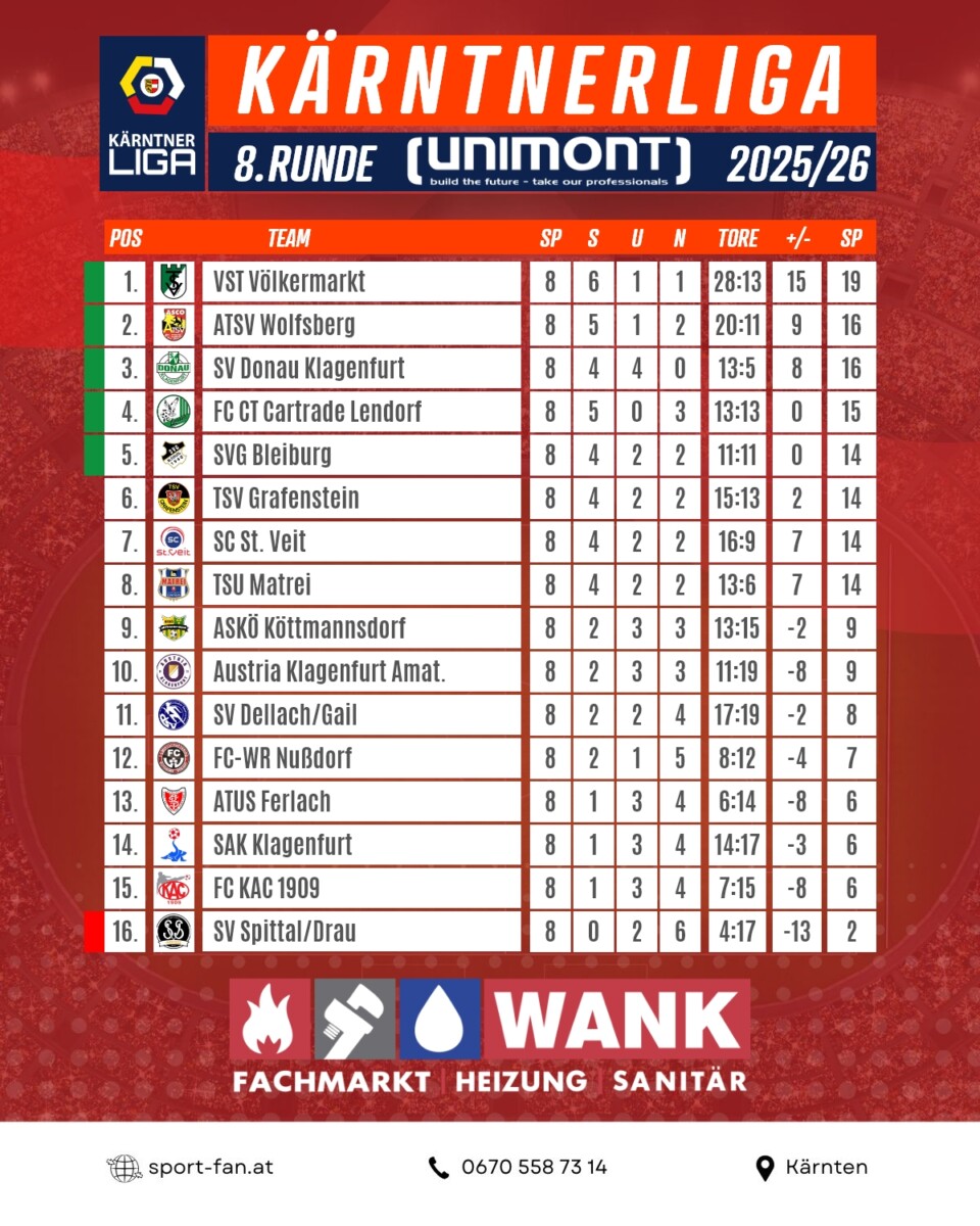 Kaerntner Liga Tabelle