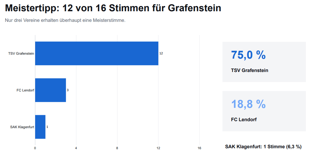 Meistertipp Grafenstein
