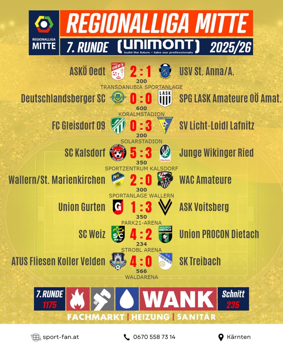 Regionalliga Mitte Statistik-Check: Kalsdorf torhungrig, Voitsberg fanstark, Zurga eiskalt 2 Regionalliga Ergebnisse 1