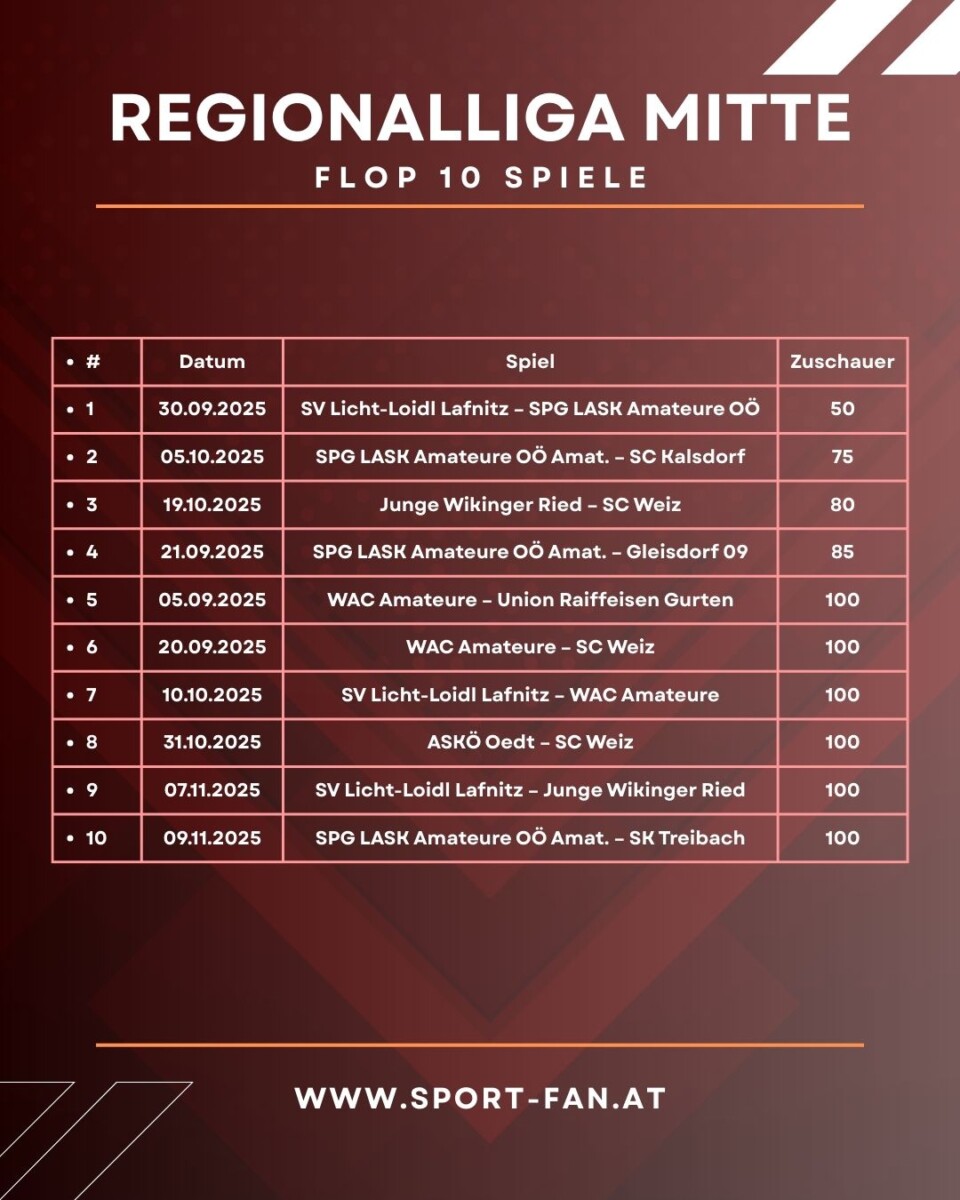 RLM | Von Voitsberg bis Velden: Zuschauer-Rekorde, Flop-Spiele und Treibachs Novak-Knaller 4 Regionalliga Mitte Flop 10 Zuschauer