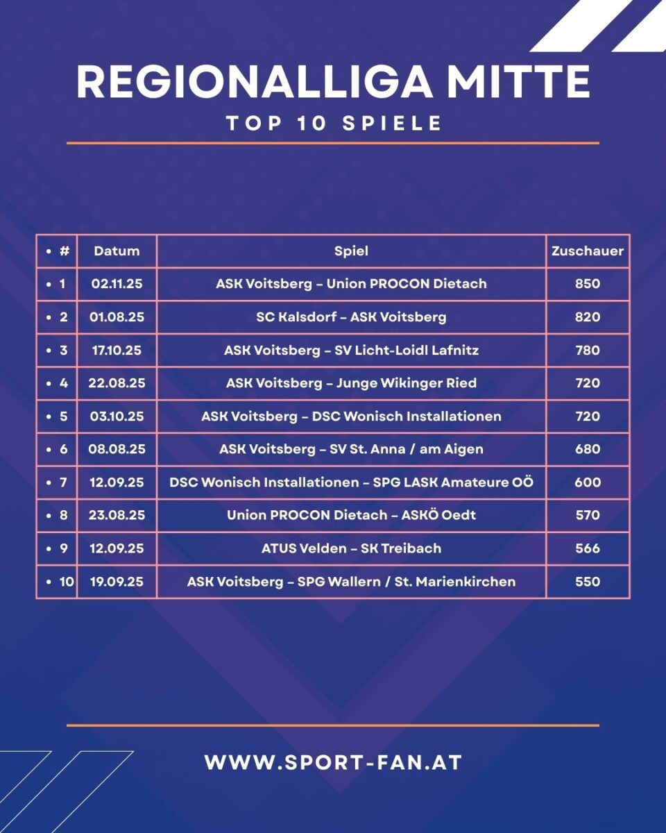 RLM | Von Voitsberg bis Velden: Zuschauer-Rekorde, Flop-Spiele und Treibachs Novak-Knaller 3 Regionalliga Mitte Top 10 Zuschauer