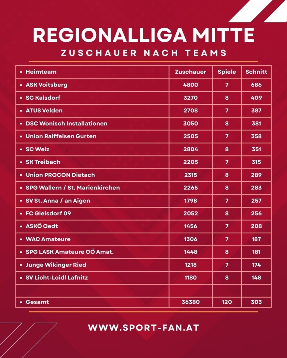 RLM | Von Voitsberg bis Velden: Zuschauer-Rekorde, Flop-Spiele und Treibachs Novak-Knaller 2 Regionalliga Mitte Zuschauer 1