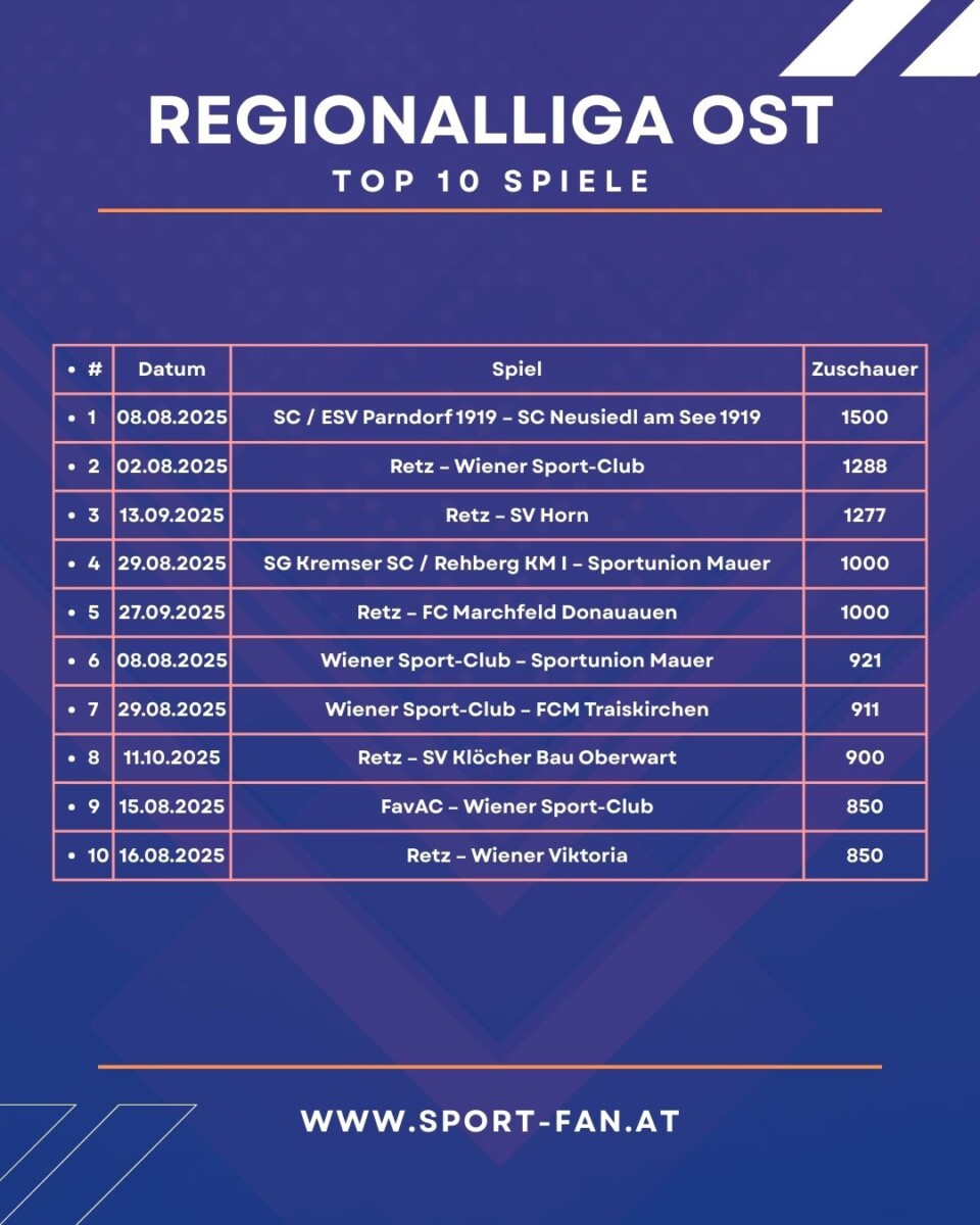 Regionalliga Ost | Volksfest in Retz, Tabellen-Thron für Leobendorf 3 Regionalliga Ost Top 10 Zuschauer