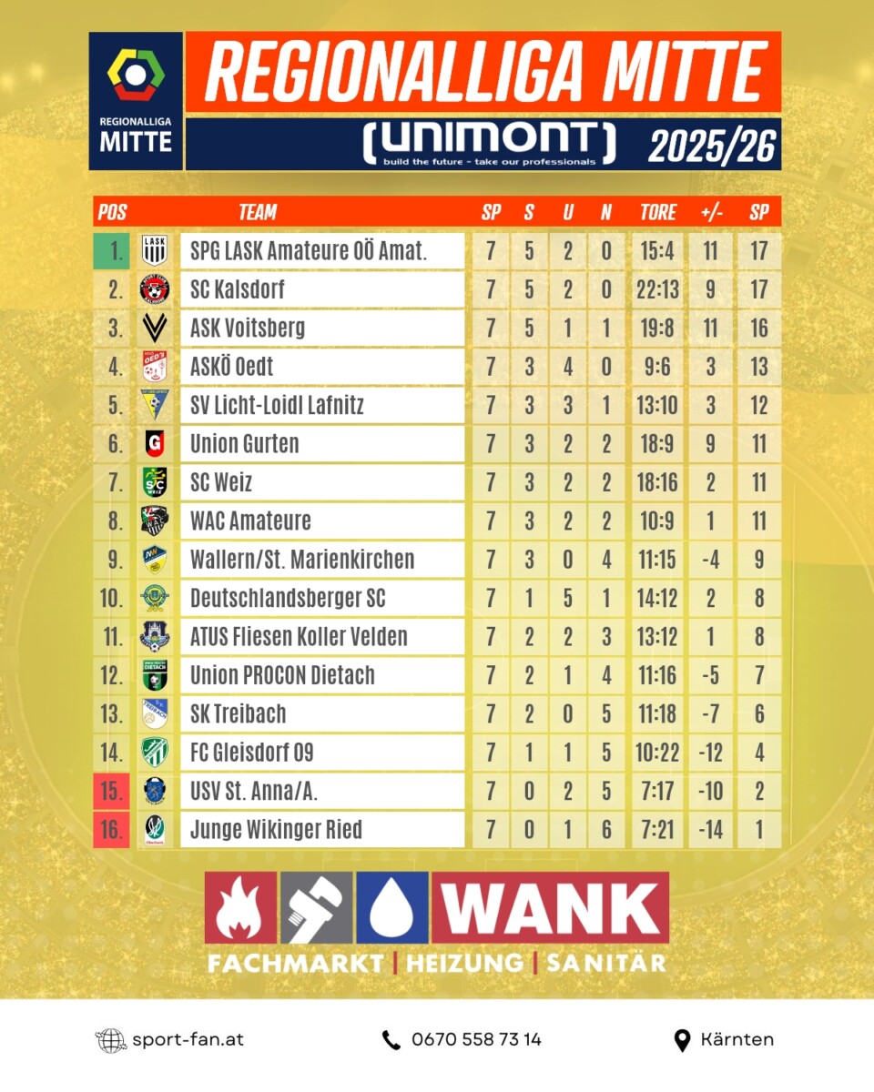 Regionalliga Mitte Statistik-Check: Kalsdorf torhungrig, Voitsberg fanstark, Zurga eiskalt 3 Regionalliga Tabelle 1