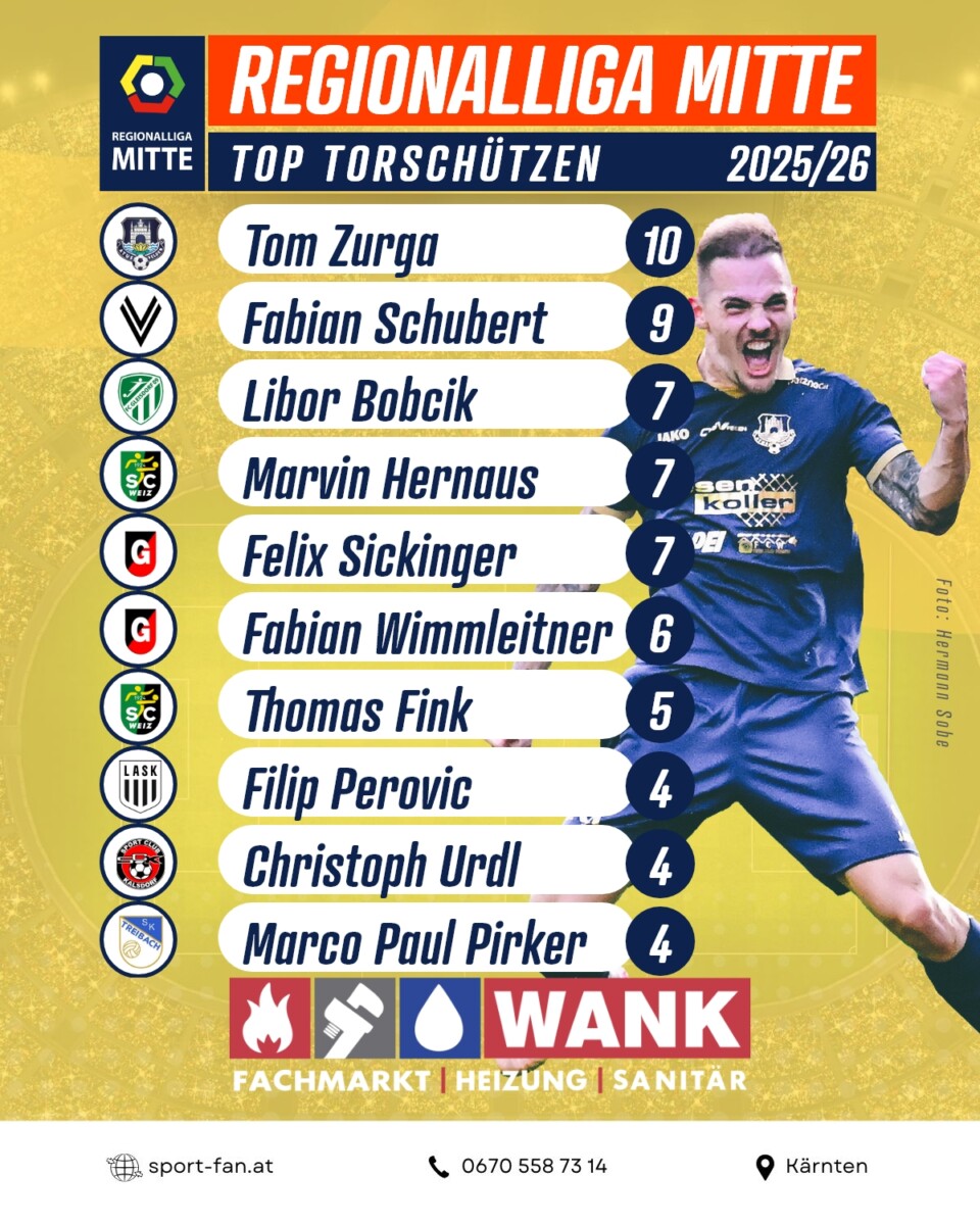 Regionalliga Mitte Statistik-Check: Kalsdorf torhungrig, Voitsberg fanstark, Zurga eiskalt 5 Regionalliga Torschuetzen