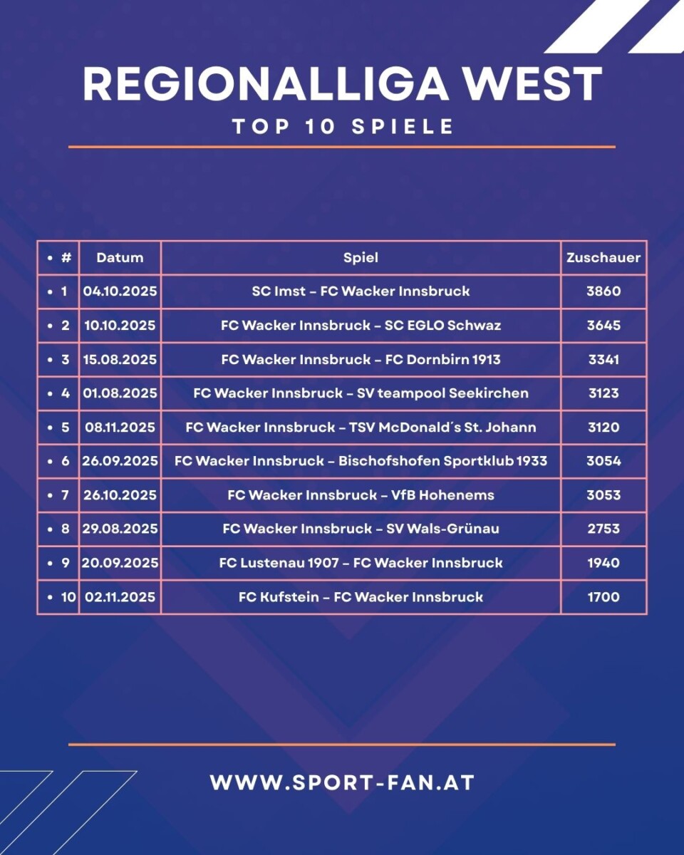 Regionalliga West | Tradition on fire: Wacker dominiert Rasen & Ränge 3 Regionalliga West Top 10 Zuschauer