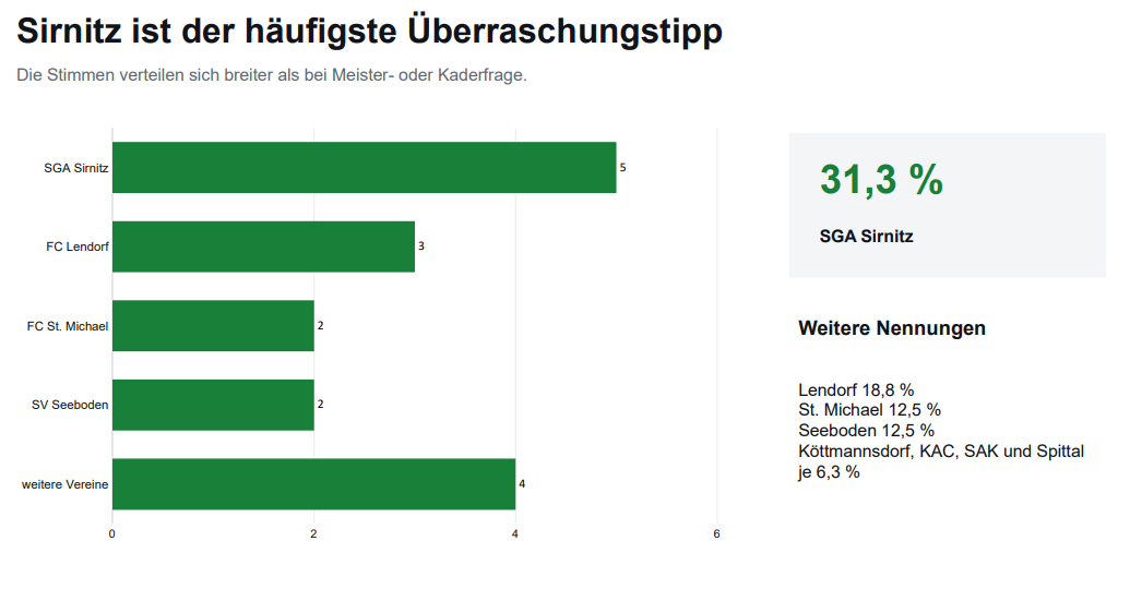 Ueberraschungstipp