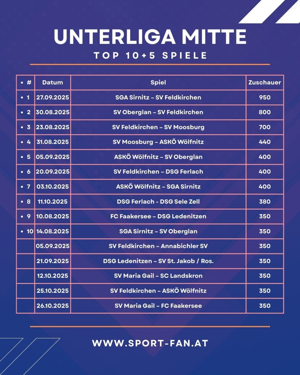 Unterliga Mitte im Zuschauertest! Volles Haus, leere Ränge 3 Unterliga Mitte die Top 10 +5 Spiele nach Zuschauer