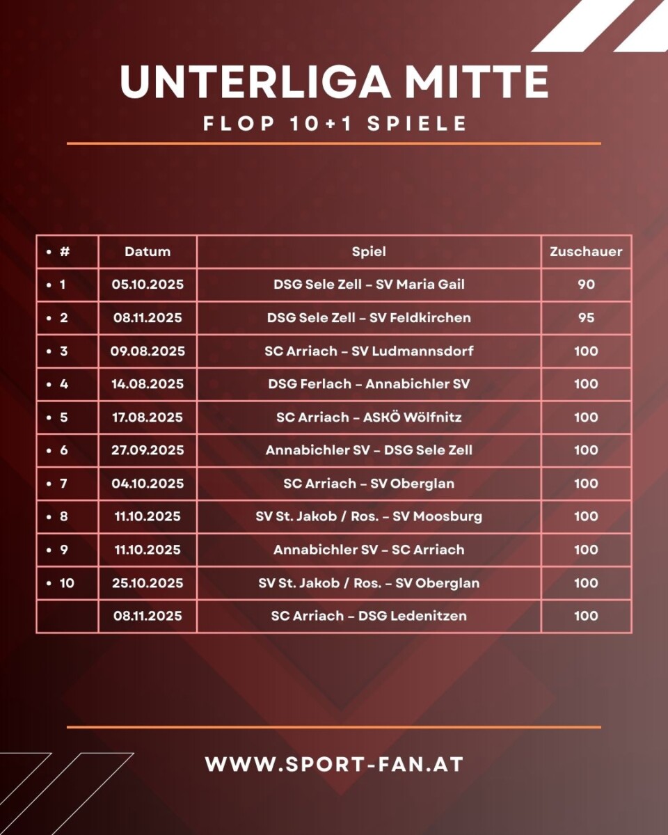 Unterliga Mitte im Zuschauertest! Volles Haus, leere Ränge 4 Unterliga Ost Flop 10 +1 Spiele nach Zuschauer
