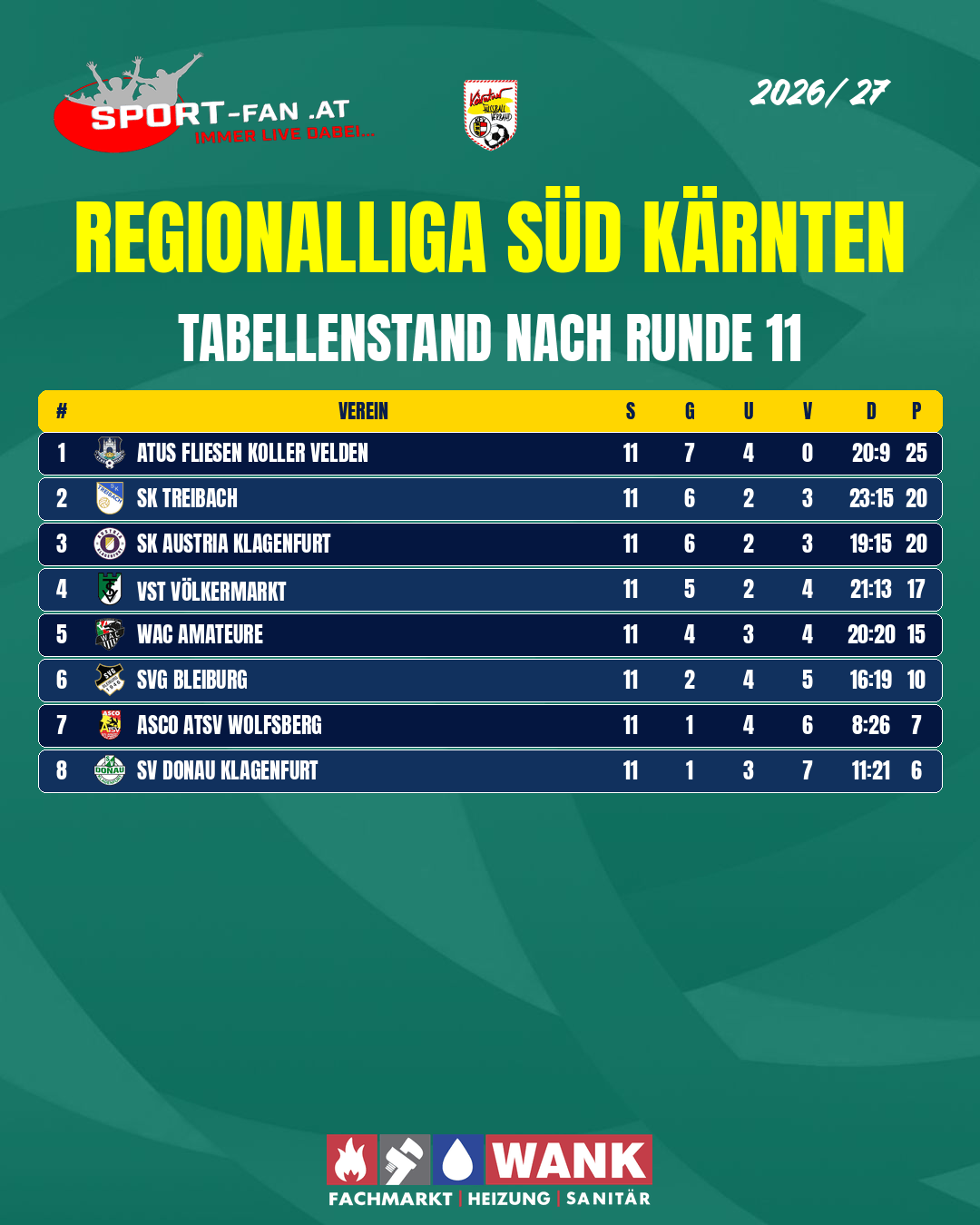 Regionalliga Sud Karnten Aktueller Tabellenstand 1 1