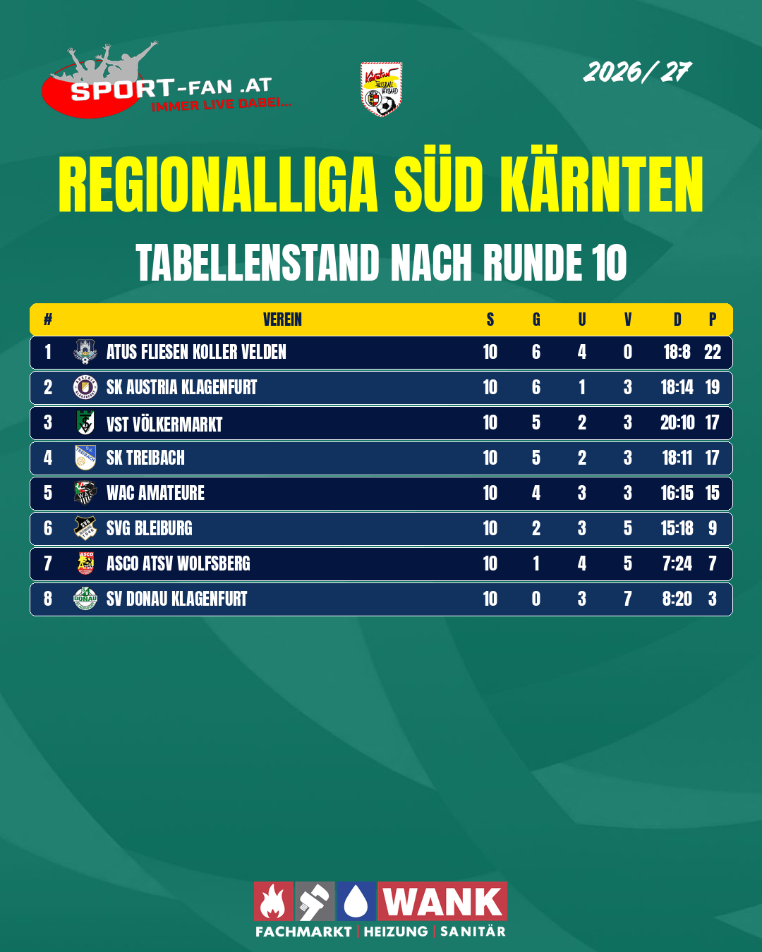 Regionalliga Sud Karnten Aktueller Tabellenstand 1