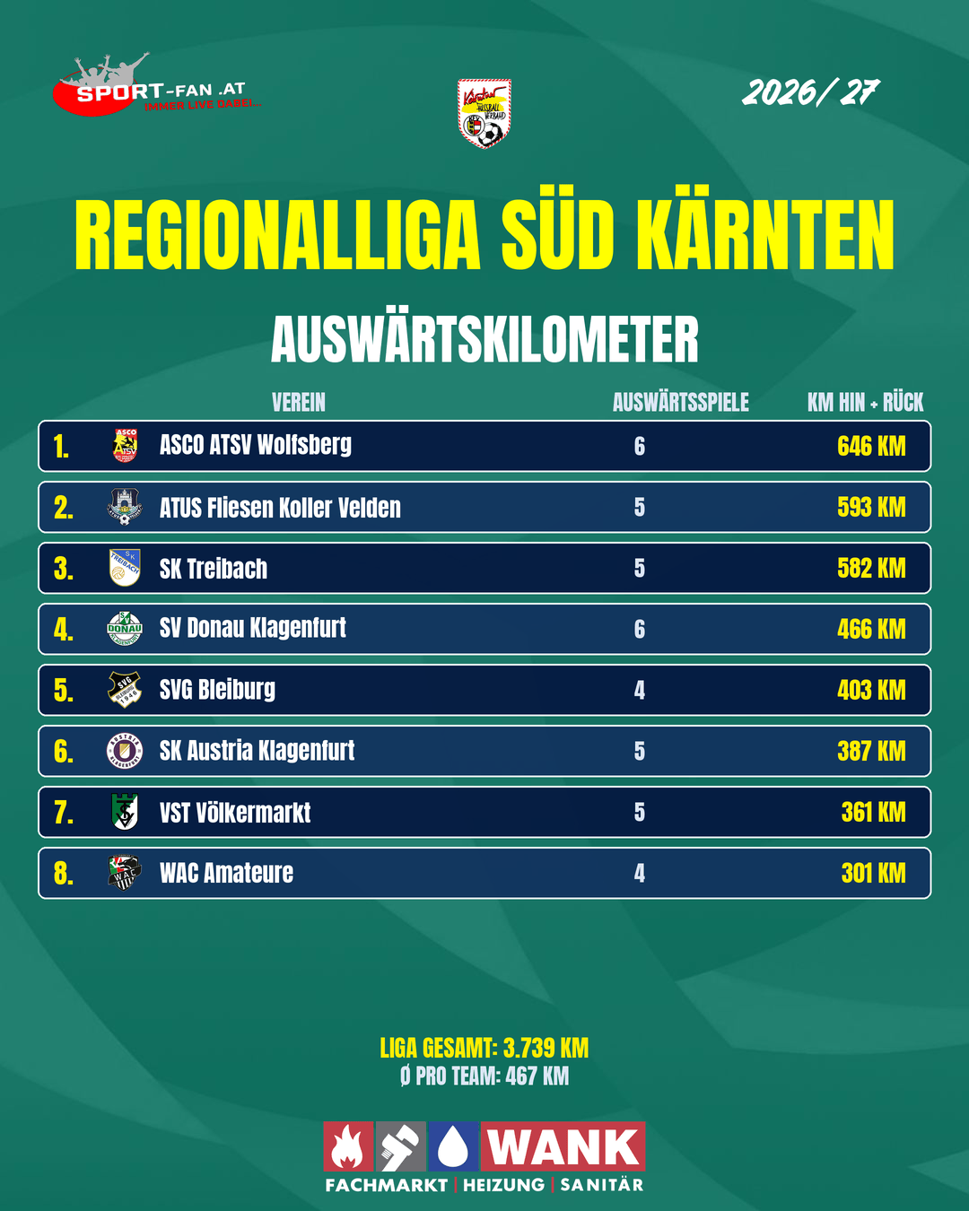 Statistik Auswaertskilometer Regionalliga Sud Karnten