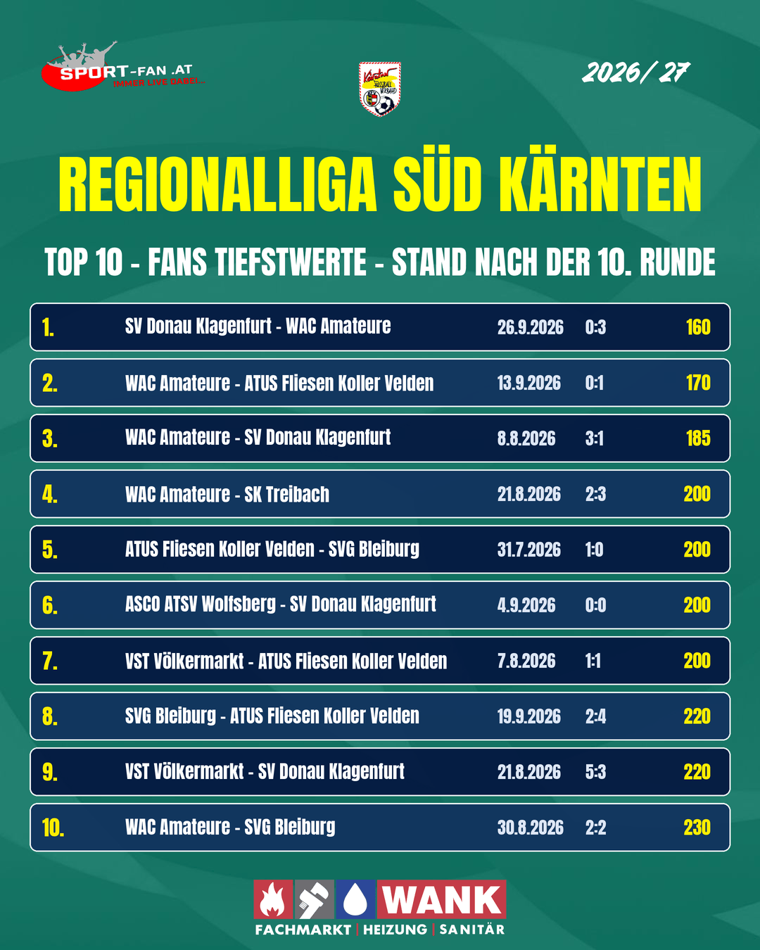 Statistik Flop Spiele Regionalliga Sud Karnten