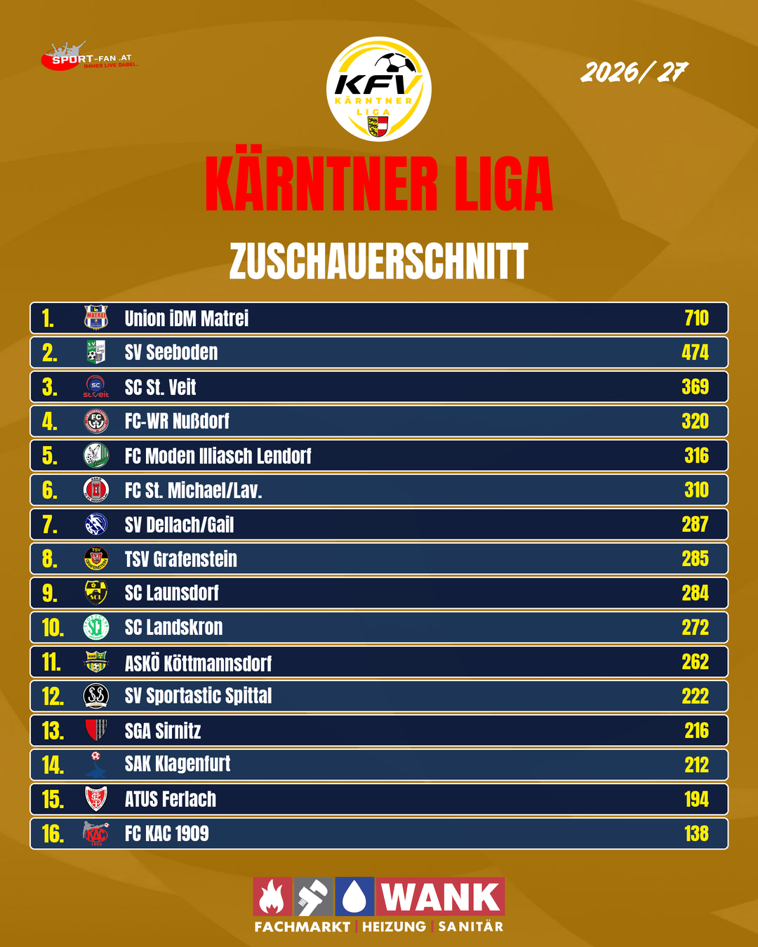 Statistik Zuschauerschnitt Karntner Liga